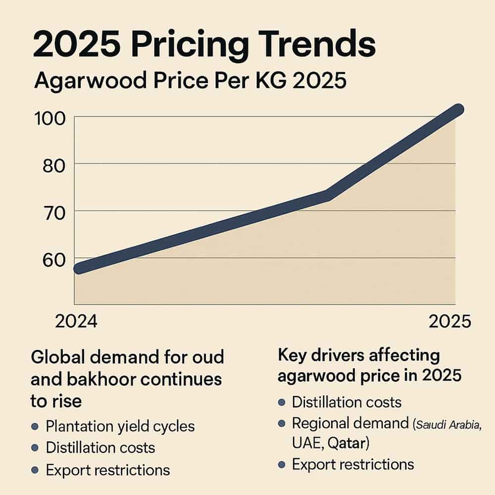 agarwood price per kg 2025