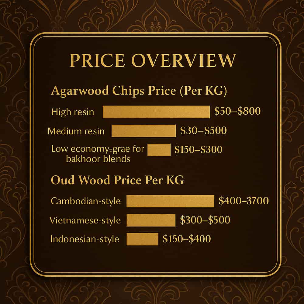 oud wood price