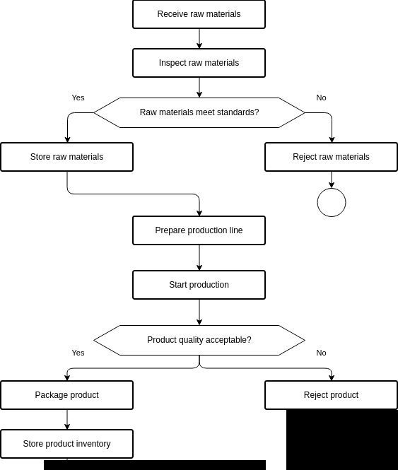 SMOHABIT manufacturing process flow and production control system